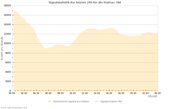 Diagramme: Signalstatistik