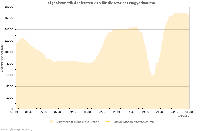 Diagramme: Signalstatistik