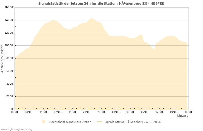 Diagramme: Signalstatistik