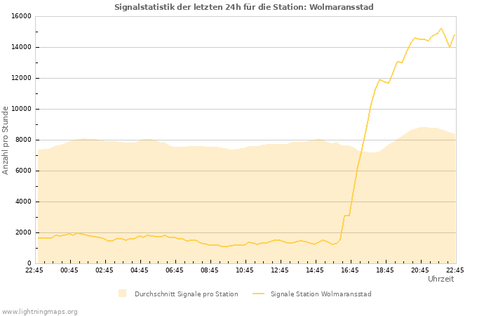 Diagramme: Signalstatistik