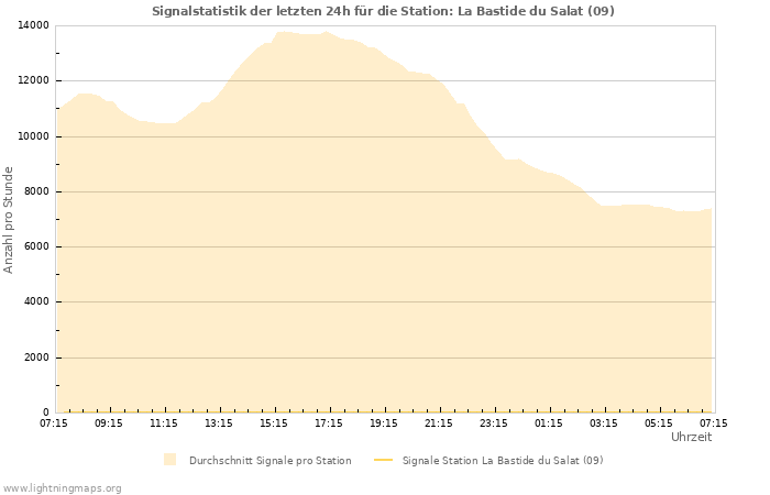 Diagramme: Signalstatistik