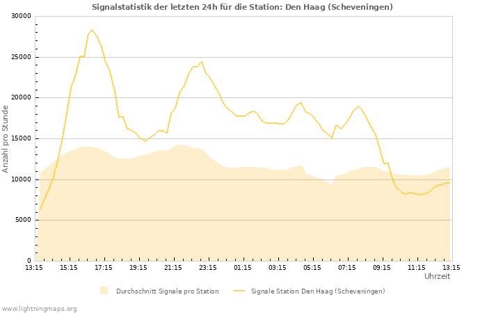 Diagramme: Signalstatistik