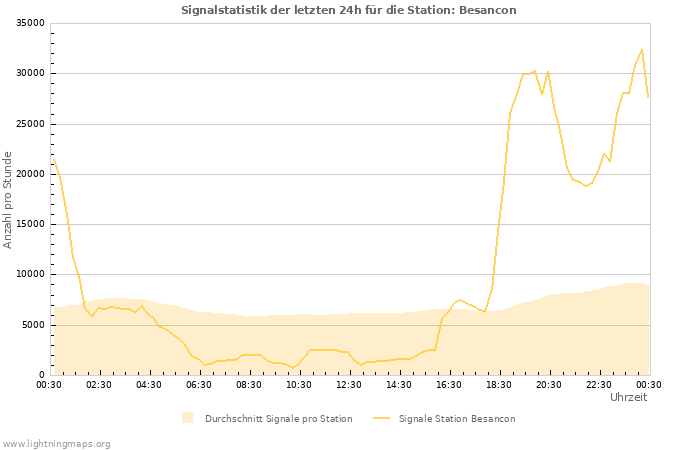 Diagramme: Signalstatistik