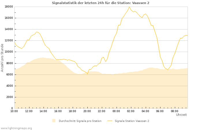 Diagramme: Signalstatistik