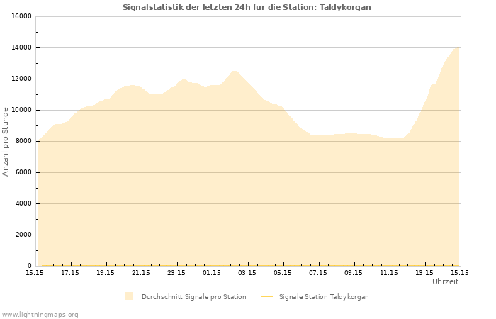 Diagramme: Signalstatistik