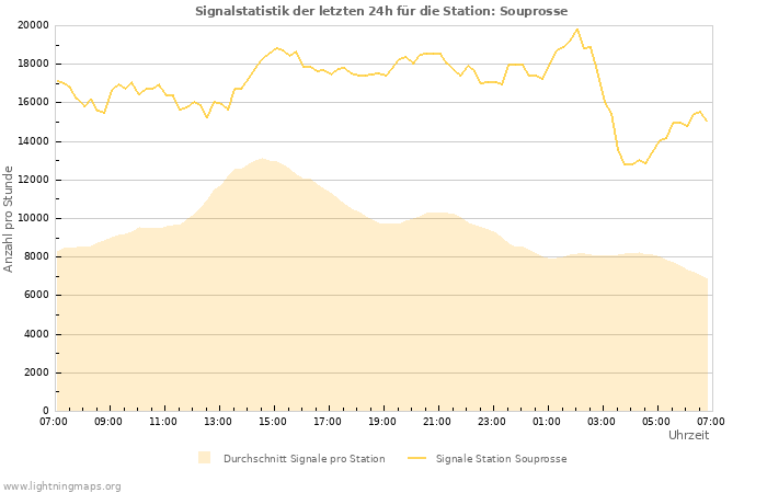 Diagramme: Signalstatistik