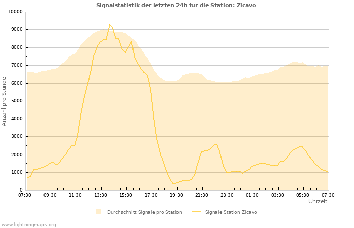 Diagramme: Signalstatistik