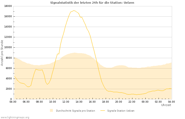 Diagramme: Signalstatistik