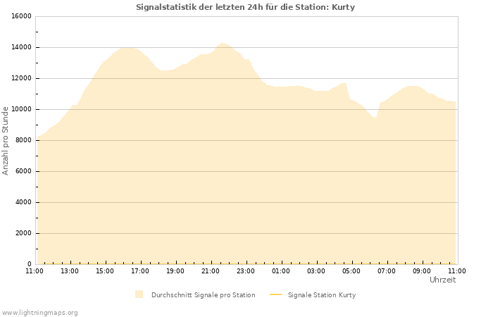 Diagramme: Signalstatistik