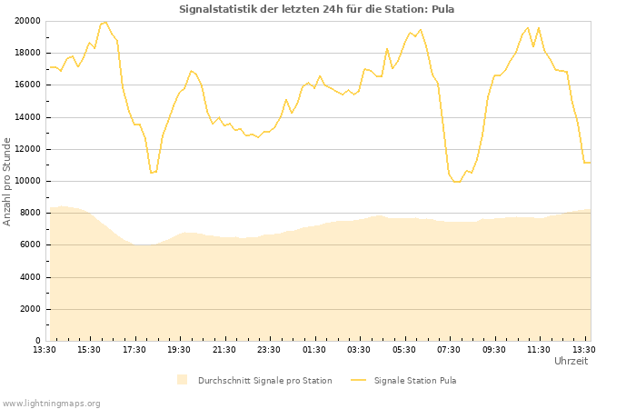 Diagramme: Signalstatistik