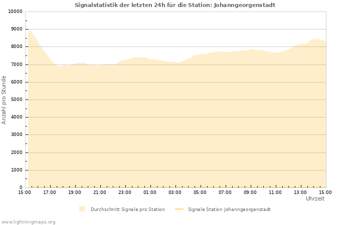 Diagramme: Signalstatistik