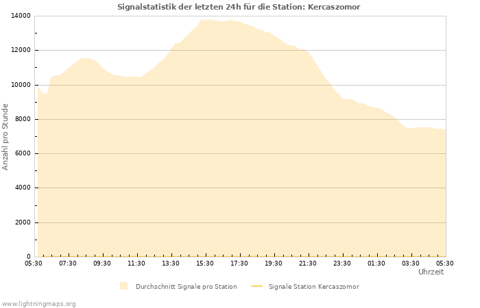 Diagramme: Signalstatistik