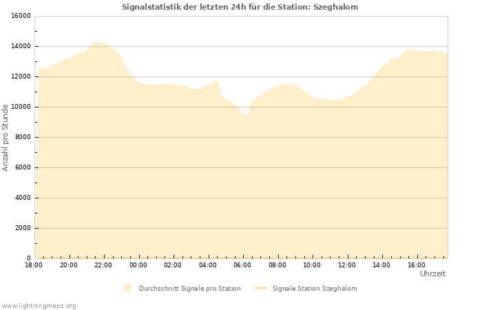 Diagramme: Signalstatistik