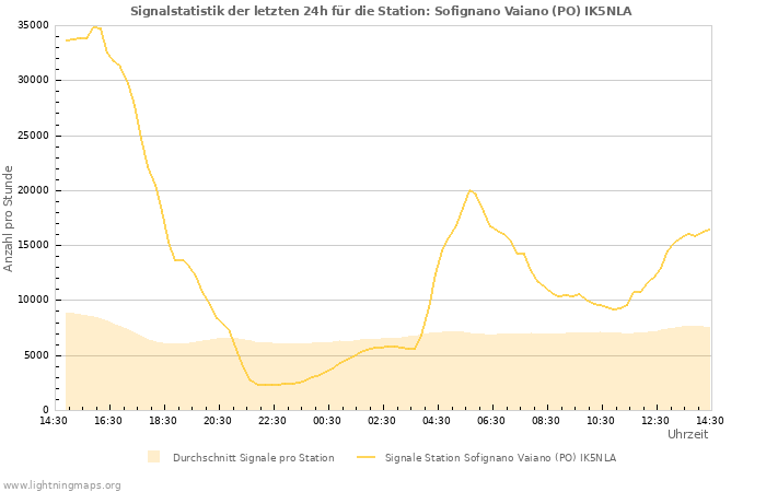 Diagramme: Signalstatistik