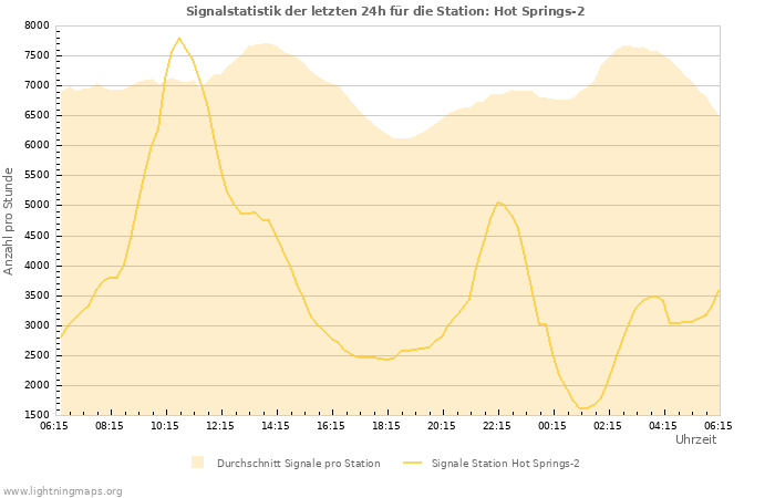 Diagramme: Signalstatistik