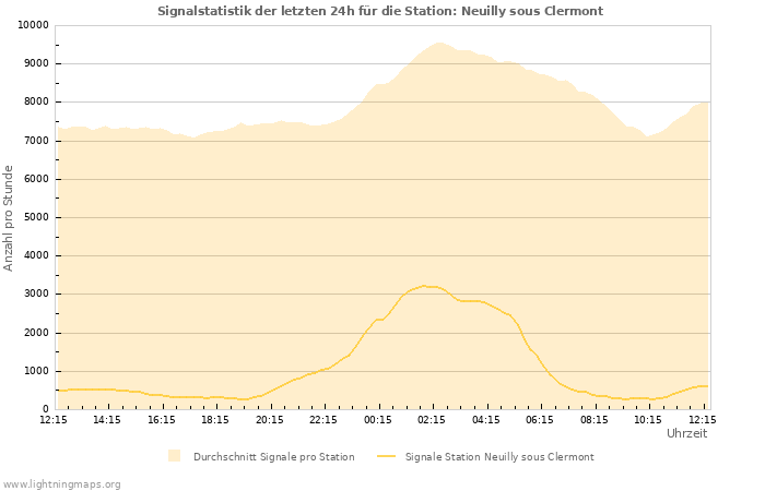 Diagramme: Signalstatistik