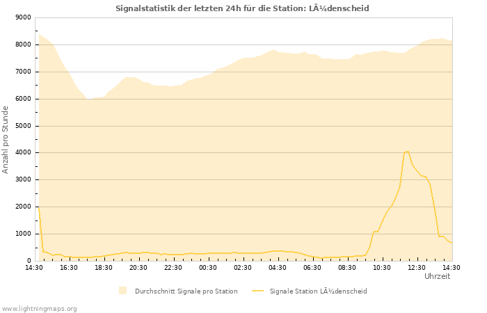 Diagramme: Signalstatistik