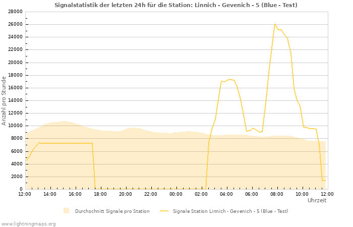 Diagramme: Signalstatistik