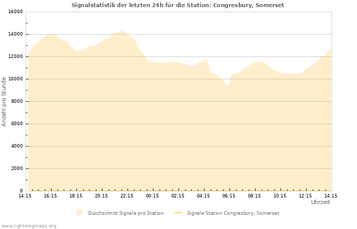 Diagramme: Signalstatistik