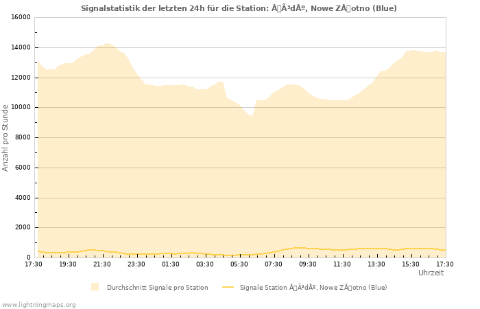 Diagramme: Signalstatistik