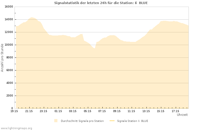 Diagramme: Signalstatistik