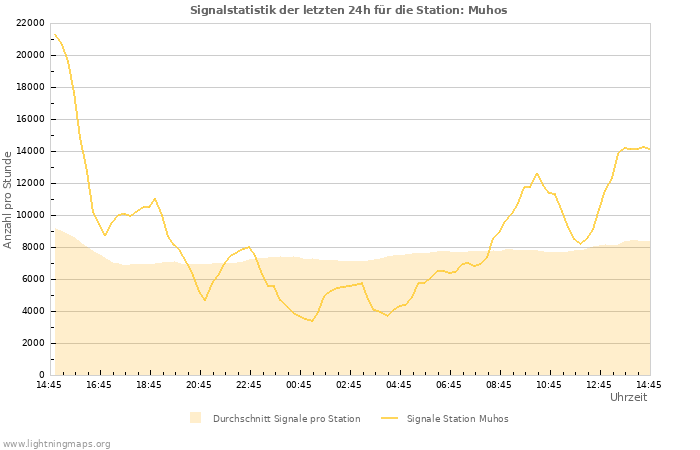 Diagramme: Signalstatistik