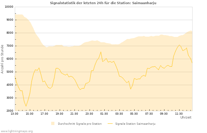 Diagramme: Signalstatistik