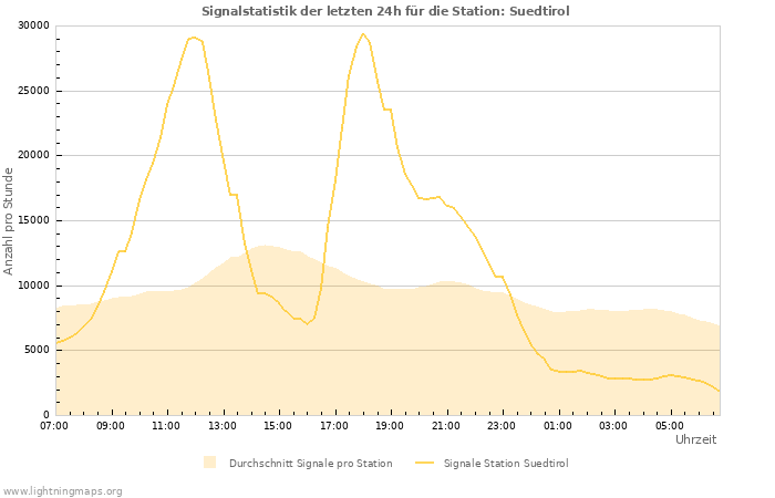 Diagramme: Signalstatistik