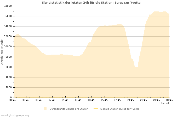 Diagramme: Signalstatistik