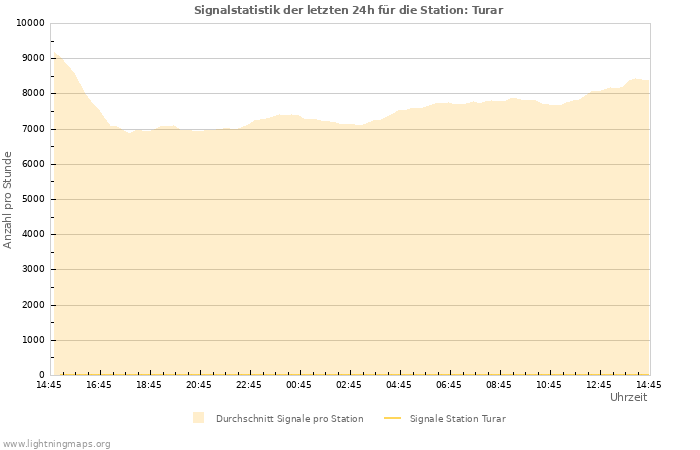 Diagramme: Signalstatistik