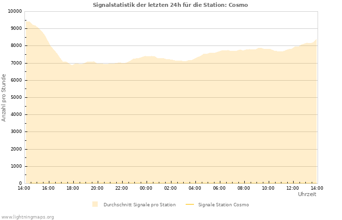 Diagramme: Signalstatistik