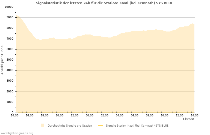 Diagramme: Signalstatistik