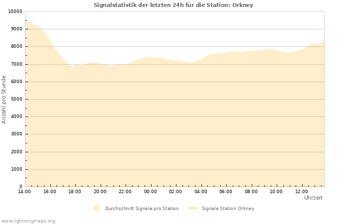 Diagramme: Signalstatistik