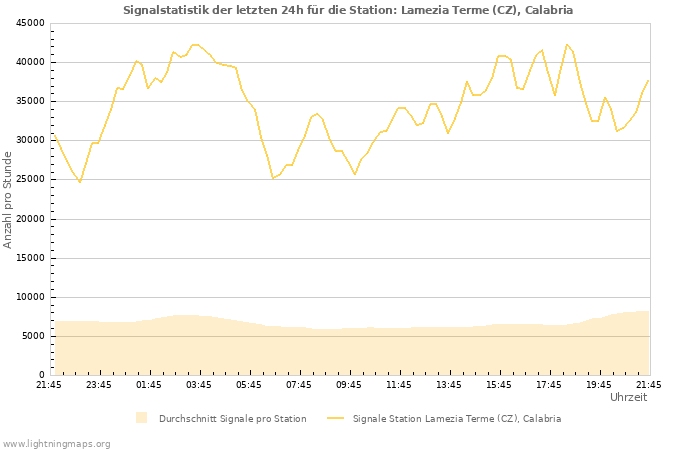 Diagramme: Signalstatistik