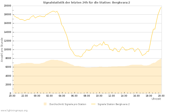 Diagramme: Signalstatistik