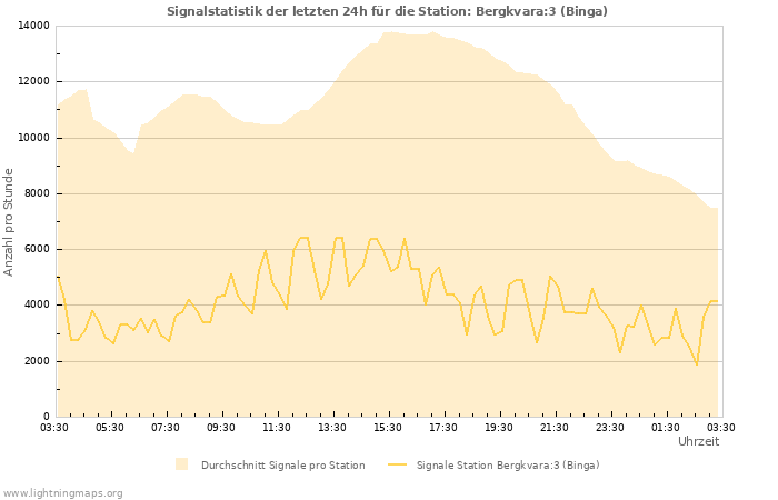 Diagramme: Signalstatistik