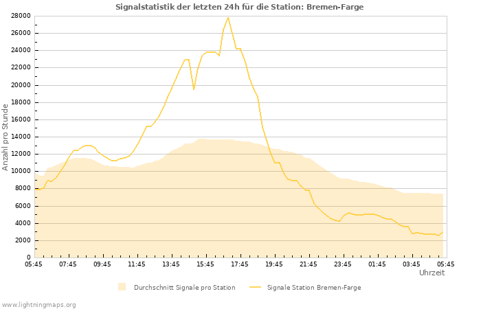 Diagramme: Signalstatistik