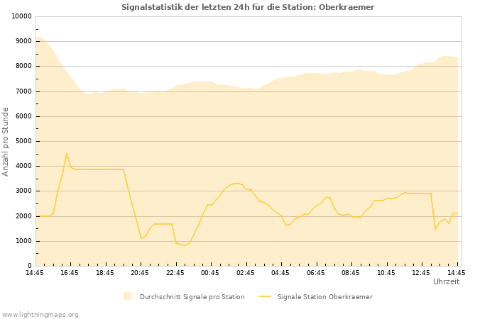 Diagramme: Signalstatistik