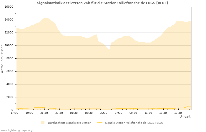 Diagramme: Signalstatistik