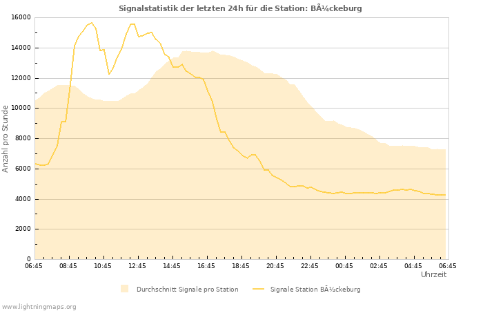 Diagramme: Signalstatistik