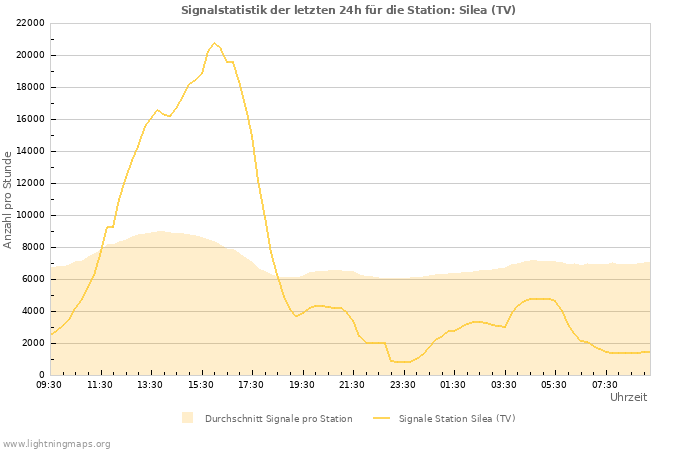 Diagramme: Signalstatistik