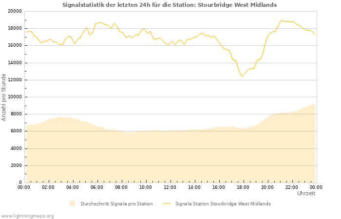 Diagramme: Signalstatistik