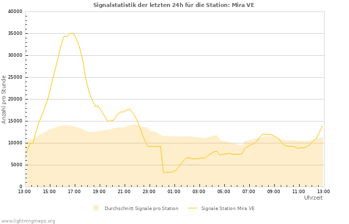 Diagramme: Signalstatistik