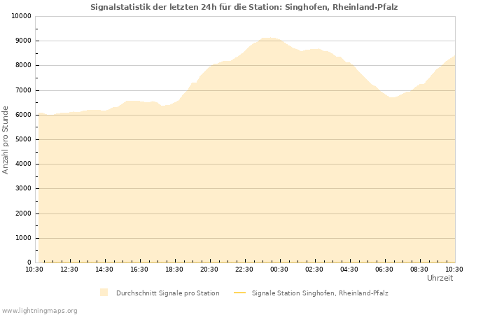 Diagramme: Signalstatistik