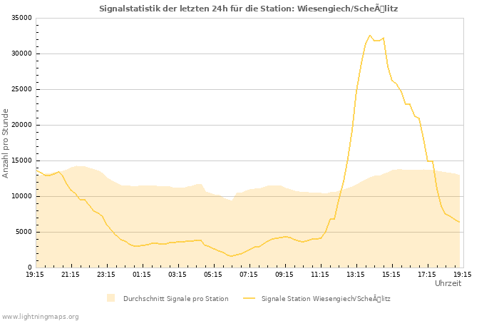 Diagramme: Signalstatistik