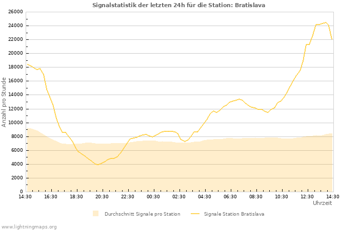 Diagramme: Signalstatistik