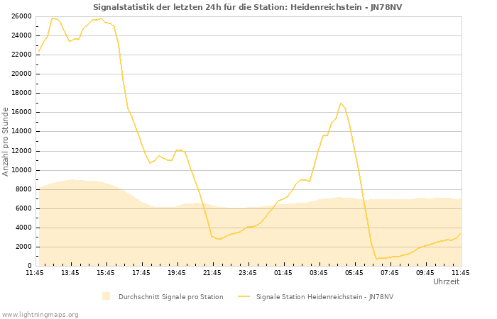 Diagramme: Signalstatistik