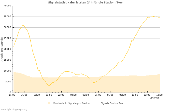 Diagramme: Signalstatistik