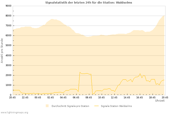 Diagramme: Signalstatistik