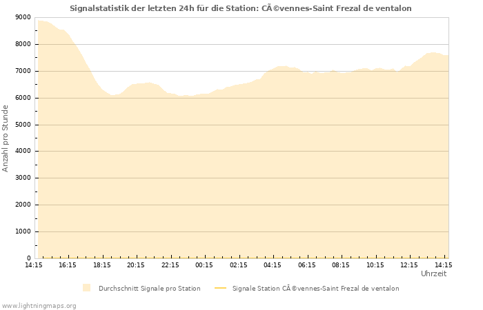 Diagramme: Signalstatistik